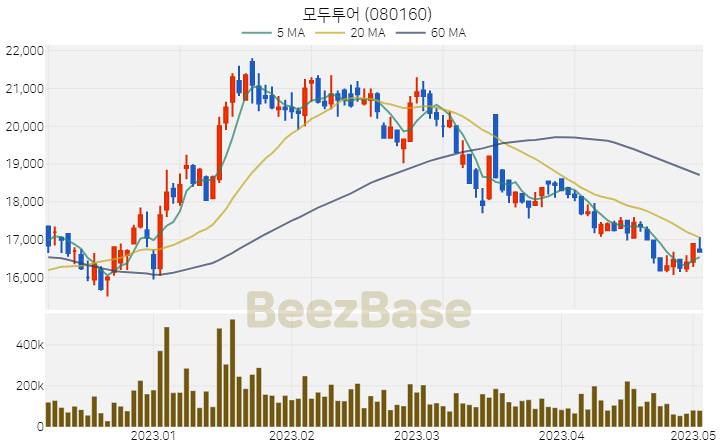 [주가 차트] 모두투어 - 080160 (2023.05.03)