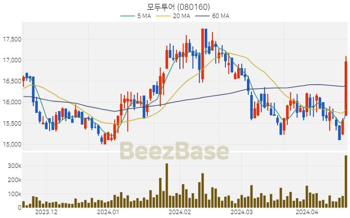 [주가 차트] 모두투어 - 080160 (2024.04.18)