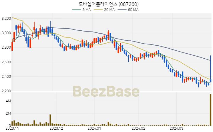 [주가 차트] 모바일어플라이언스 - 087260 (2024.03.27)