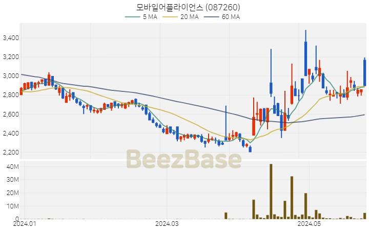 모바일어플라이언스 주가 분석 및 주식 종목 차트 | 2024.05.28