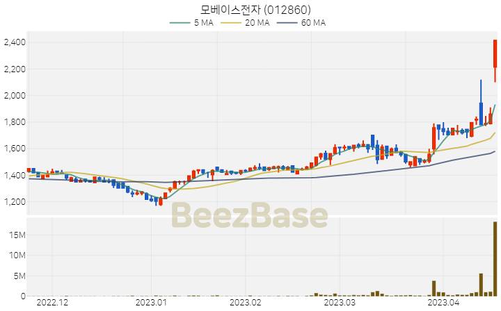 모베이스전자 주가 분석 및 주식 종목 차트 | 2023.04.18