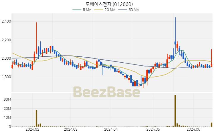 모베이스전자 주가 분석 및 주식 종목 차트 | 2024.06.17