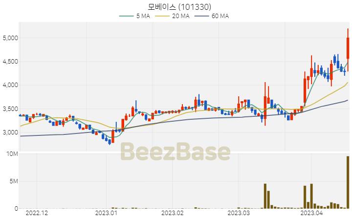 모베이스 주가 분석 및 주식 종목 차트 | 2023.04.18