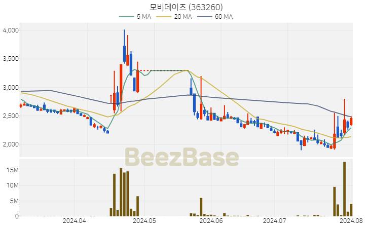 모비데이즈 주가 분석 및 주식 종목 차트 | 2024.08.01