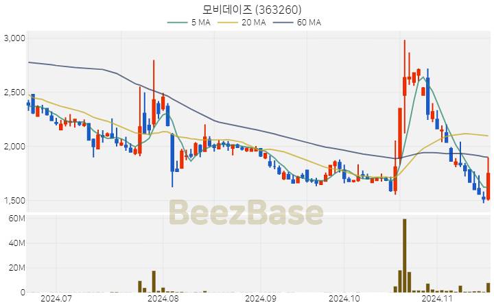 모비데이즈 주가 분석 및 주식 종목 차트 | 2024.11.18