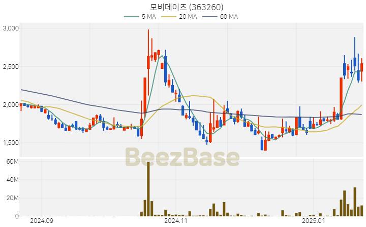 [주가 차트] 모비데이즈 - 363260 (2025.01.22)