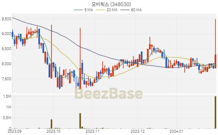 [주가 차트] 모비릭스 - 348030 (2024.01.29)