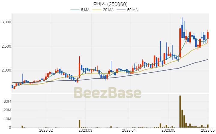 [주가 차트] 모비스 - 250060 (2023.06.01)