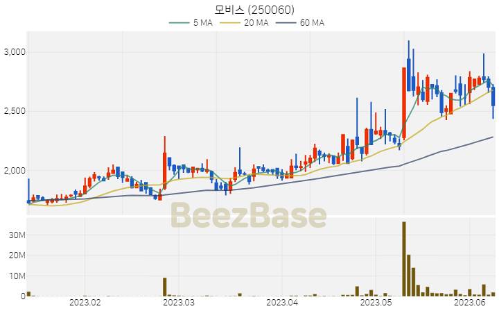 모비스 주가 분석 및 주식 종목 차트 | 2023.06.09