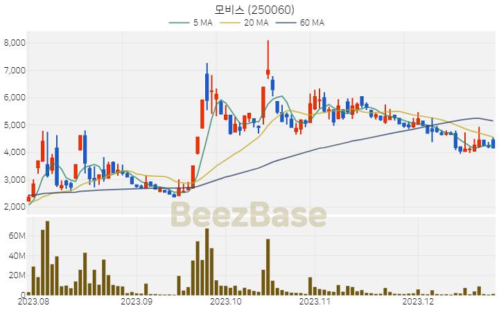 모비스 주가 분석 및 주식 종목 차트 | 2023.12.26