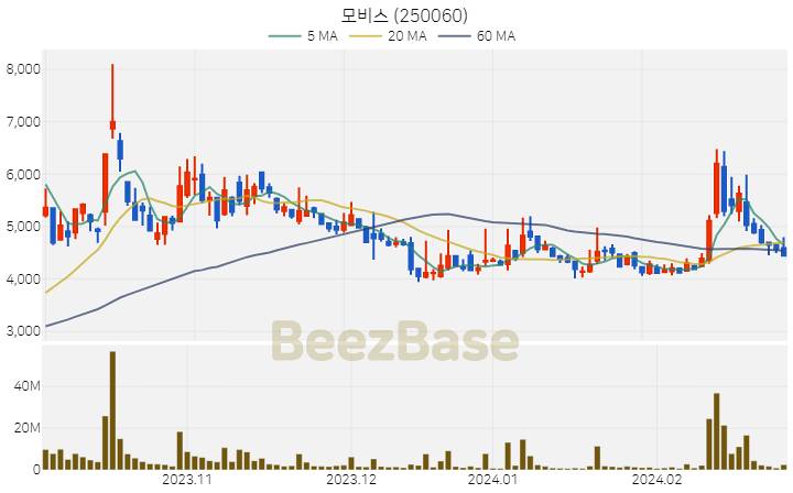[주가 차트] 모비스 - 250060 (2024.02.28)