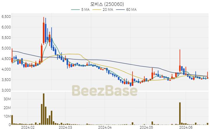 모비스 주가 분석 및 주식 종목 차트 | 2024.06.19