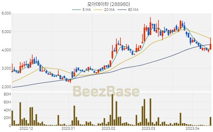 [주가 차트] 모아데이타 - 288980 (2023.04.14)