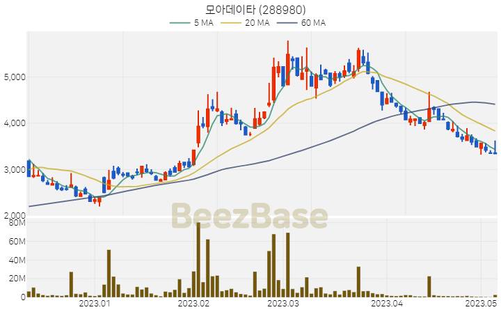 모아데이타 주가 분석 및 주식 종목 차트 | 2023.05.08