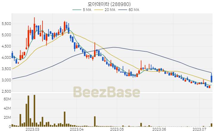 [주가 차트] 모아데이타 - 288980 (2023.07.11)