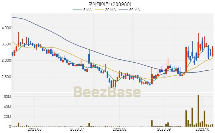 [주가 차트] 모아데이타 - 288980 (2023.10.12)