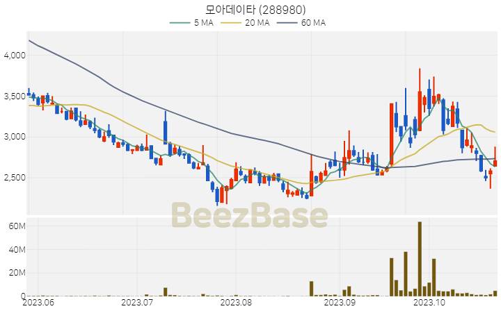 [주가 차트] 모아데이타 - 288980 (2023.10.25)