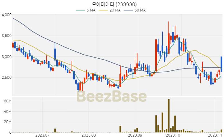 [주가 차트] 모아데이타 - 288980 (2023.11.07)