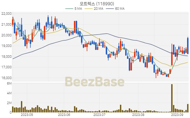 [주가 차트] 모트렉스 - 118990 (2023.09.12)