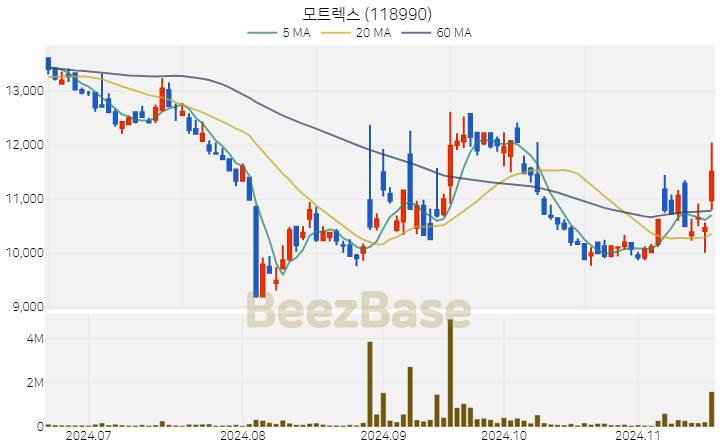 모트렉스 주가 분석 및 주식 종목 차트 | 2024.11.18