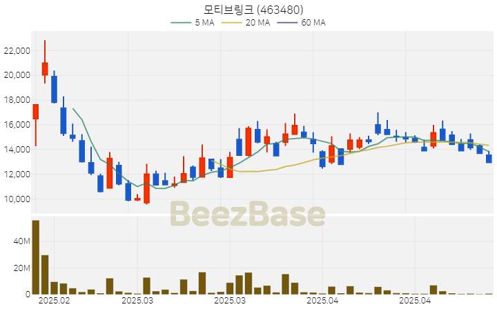 [주가 차트] 모티브링크 - 463480 (2025.05.02)