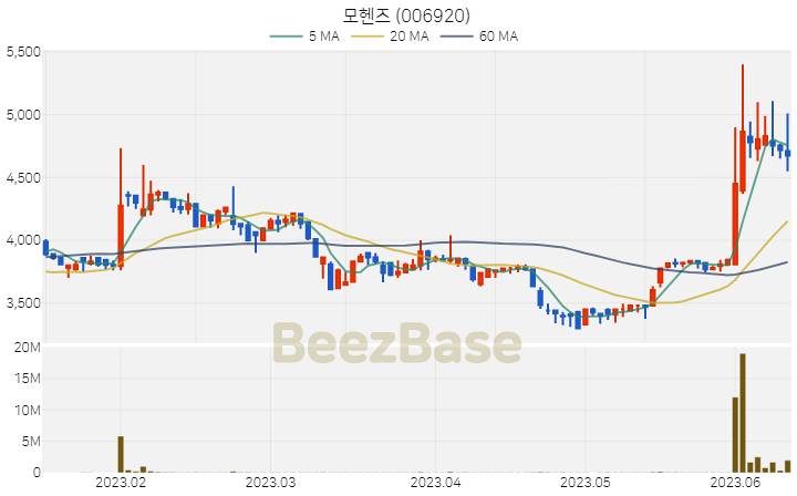 [주가 차트] 모헨즈 - 006920 (2023.06.13)