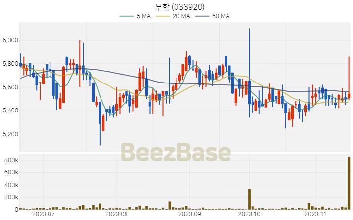 [주가 차트] 무학 - 033920 (2023.11.16)