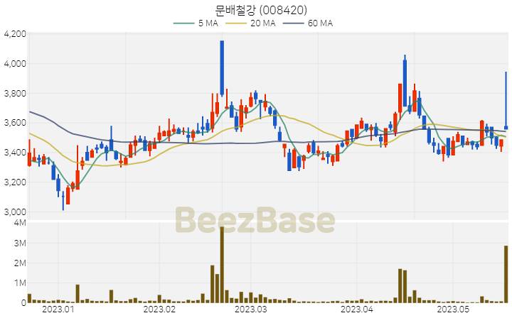 문배철강 주가 분석 및 주식 종목 차트 | 2023.05.18