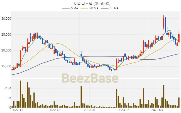 미래나노텍 주가 분석 및 주식 종목 차트 | 2023.03.21