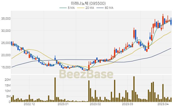 [주가 차트] 미래나노텍 - 095500 (2023.04.10)