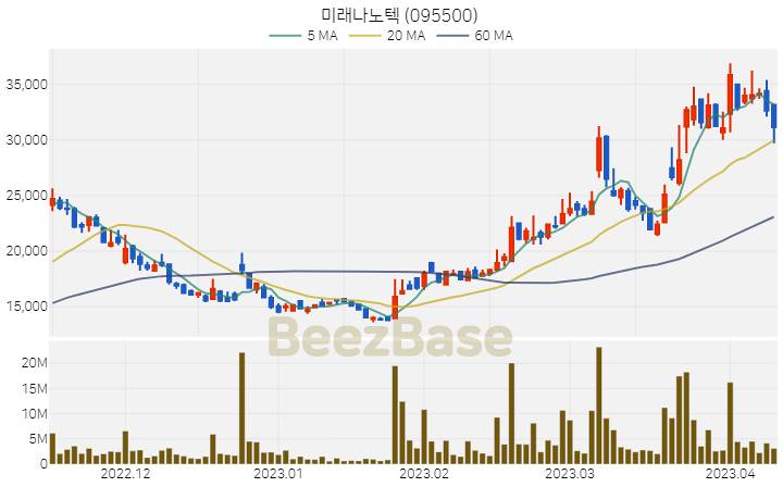 [주가 차트] 미래나노텍 - 095500 (2023.04.11)