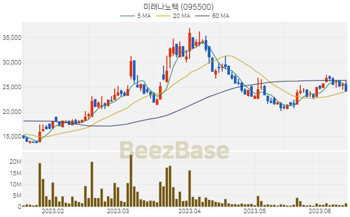 [주가 차트] 미래나노텍 - 095500 (2023.06.14)