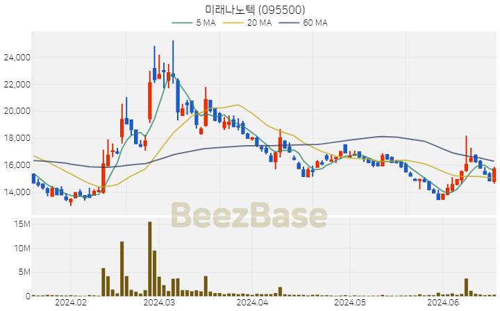 [주가 차트] 미래나노텍 - 095500 (2024.06.19)