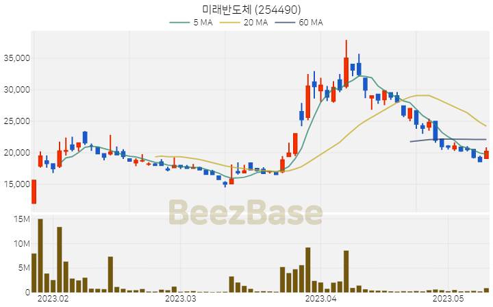 미래반도체 주가 분석 및 주식 종목 차트 | 2023.05.11