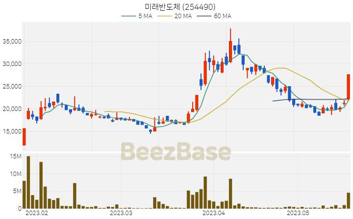 미래반도체 주가 분석 및 주식 종목 차트 | 2023.05.19