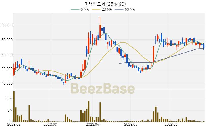 미래반도체 주가 분석 및 주식 종목 차트 | 2023.06.28