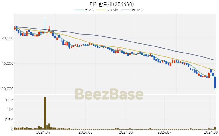 [주가 차트] 미래반도체 - 254490 (2024.08.05)