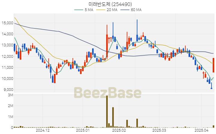 [주가 차트] 미래반도체 - 254490 (2025.04.10)
