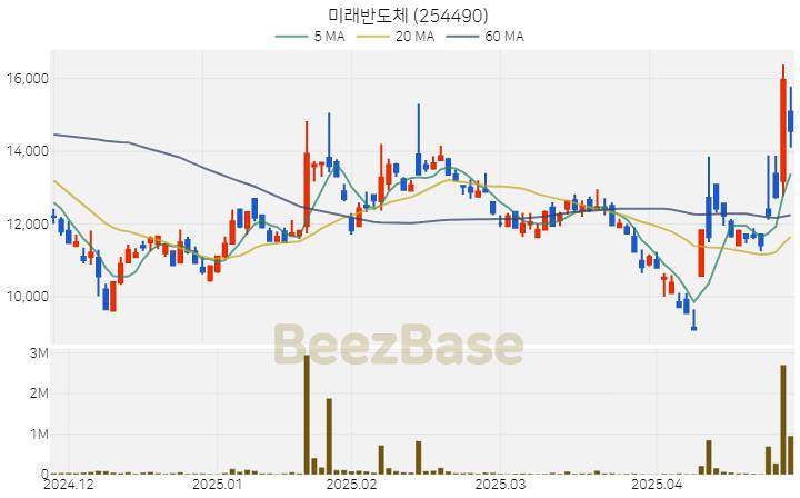 [주가 차트] 미래반도체 - 254490 (2025.04.28)