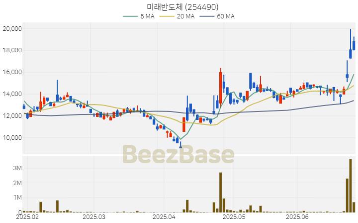 [주가 차트] 미래반도체 - 254490 (2025.06.27)