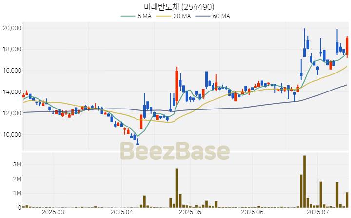 [주가 차트] 미래반도체 - 254490 (2025.07.15)