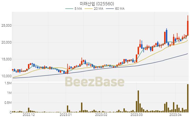 미래산업 주가 분석 및 주식 종목 차트 | 2023.04.12