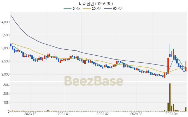 미래산업 주가 분석 및 주식 종목 차트 | 2024.04.12