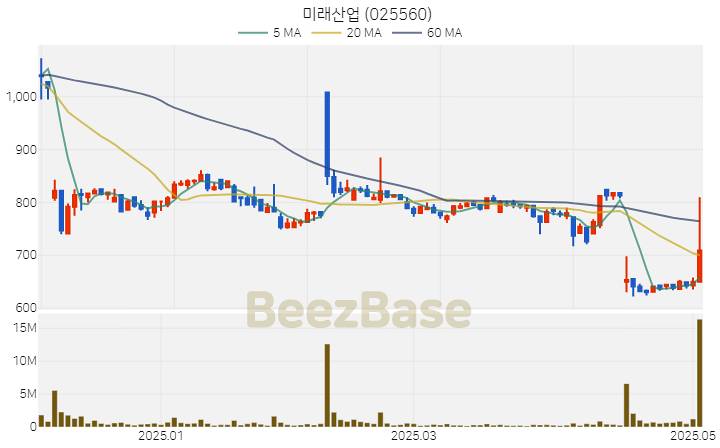 [주가 차트] 미래산업 - 025560 (2025.05.07)