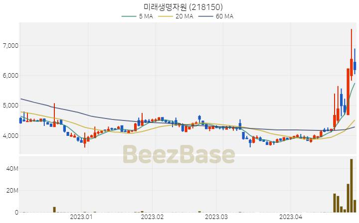 미래생명자원 주가 분석 및 주식 종목 차트 | 2023.04.28