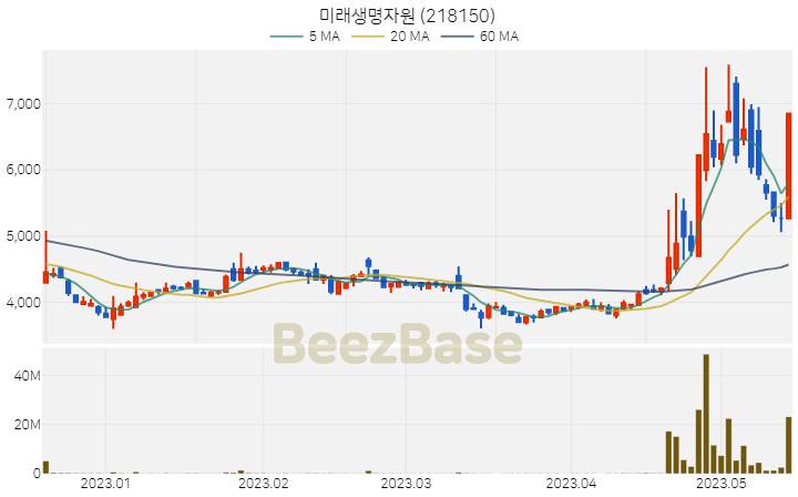 미래생명자원 주가 분석 및 주식 종목 차트 | 2023.05.16