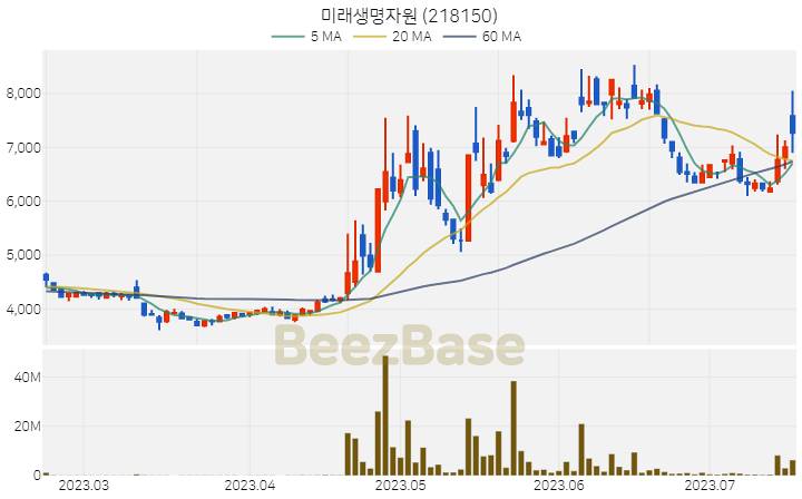 미래생명자원 주가 분석 및 주식 종목 차트 | 2023.07.18