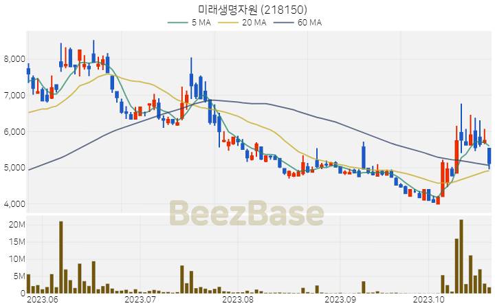 미래생명자원 주가 분석 및 주식 종목 차트 | 2023.10.24