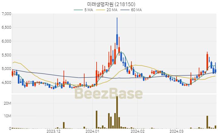 미래생명자원 주가 분석 및 주식 종목 차트 | 2024.03.29