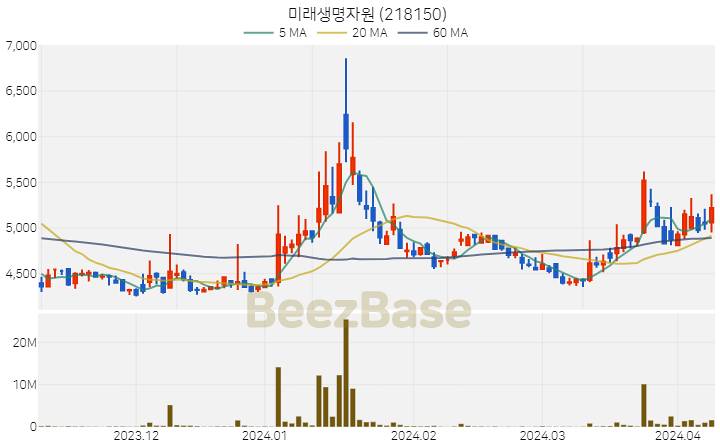 미래생명자원 주가 분석 및 주식 종목 차트 | 2024.04.08